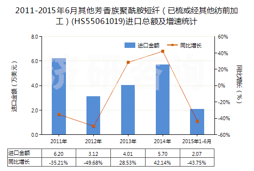 2011-2015年6月其他芳香族聚酰胺短纖（已梳或經(jīng)其他紡前加工）(HS55061019)進(jìn)口總額及增速統(tǒng)計(jì)